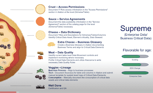 Slider image breaking down the “Supreme” pizza for enterprise data / business critical data