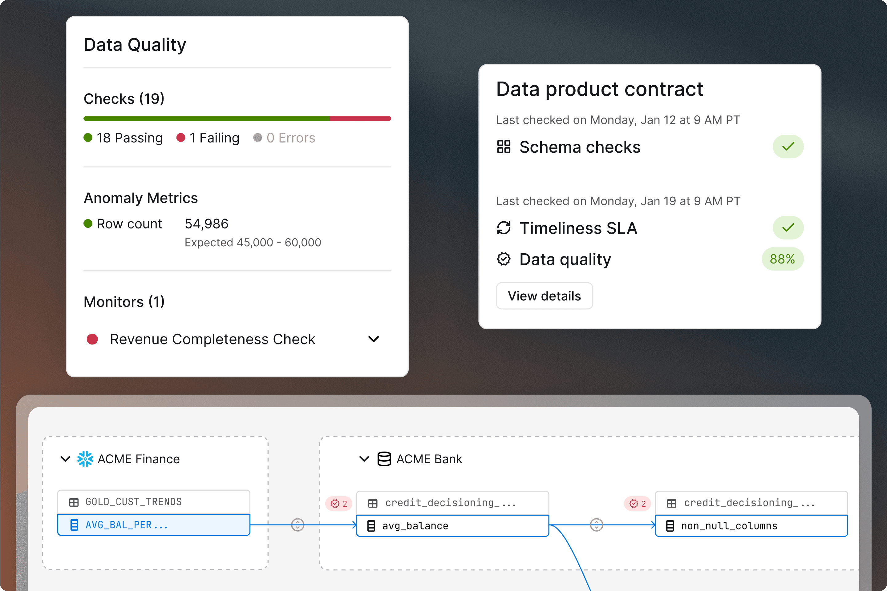 Dashboard showing data quality checks, anomaly metrics, a data product contract panel, and a data lineage flow diagram.