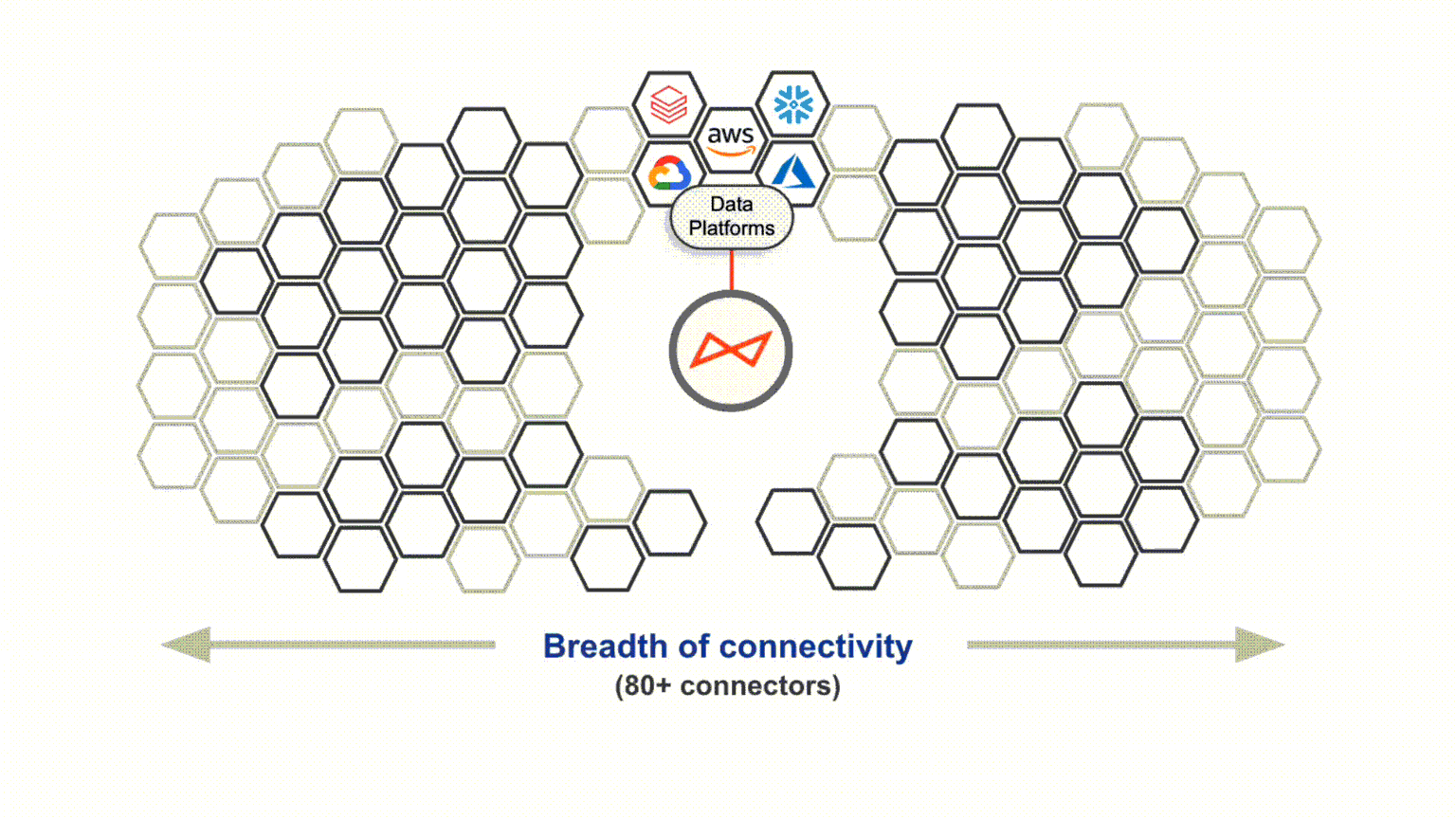 Modern data stack of cloud complexity crisis showcasing the Open Connectors and the Breadth of connectivity