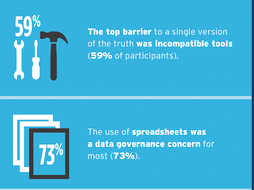 Graph explaining how 59% of participants believe the top barrier to a single version of the truth was incompatible tools while 73% of participants are concerned of the use of spreadsheets in data governance.