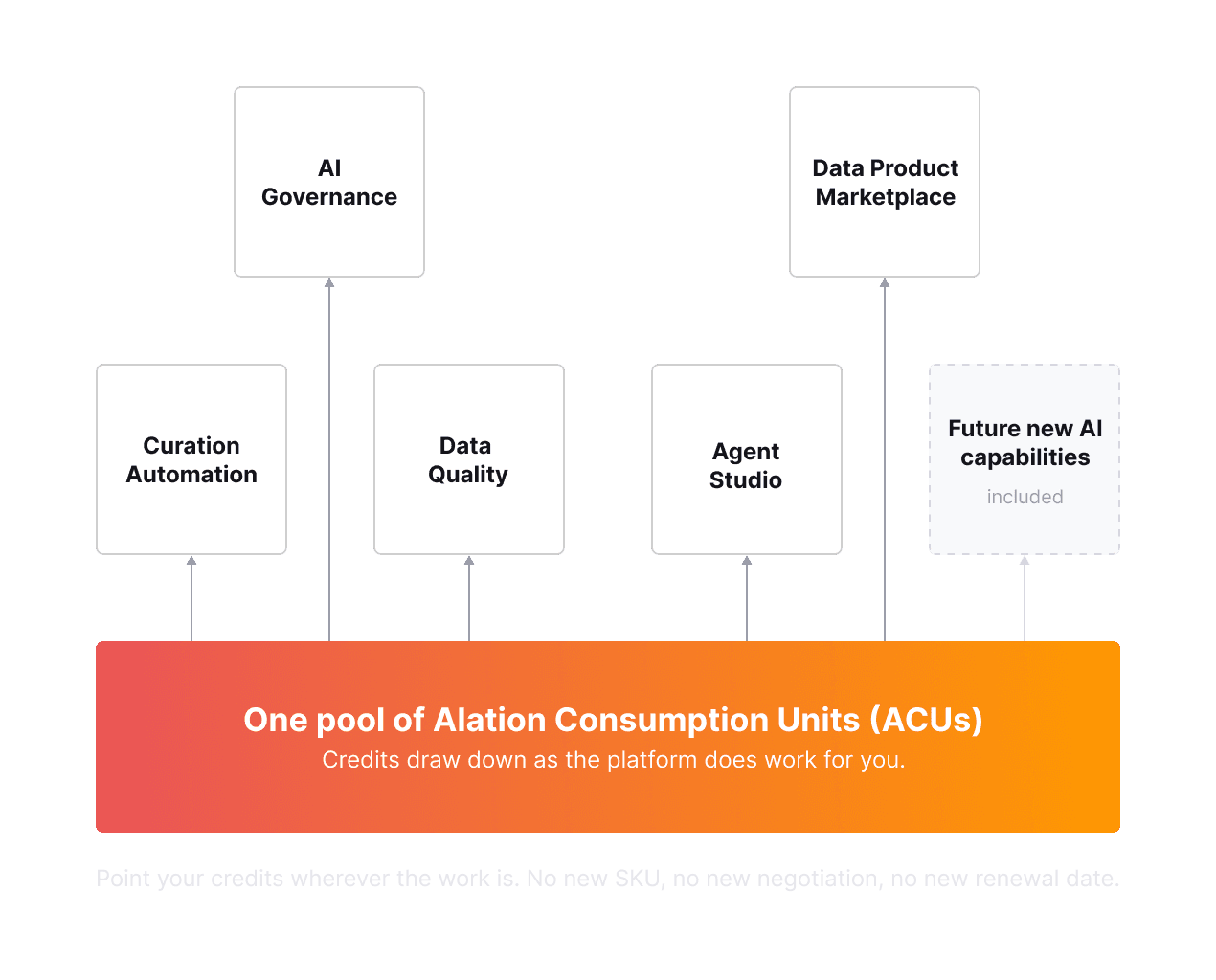 Diagram showing Alation Consumption Units powering AI Governance, Data Quality, Agent Studio, and Data Product Marketplace capabilities.