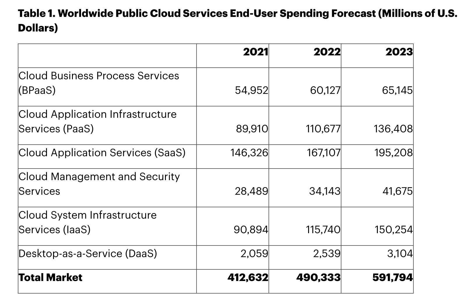 Table 1. Worldwide Public Cloud Services End-User Spending Forecast (Millions of U.IS. Dollar) chart from Gartner