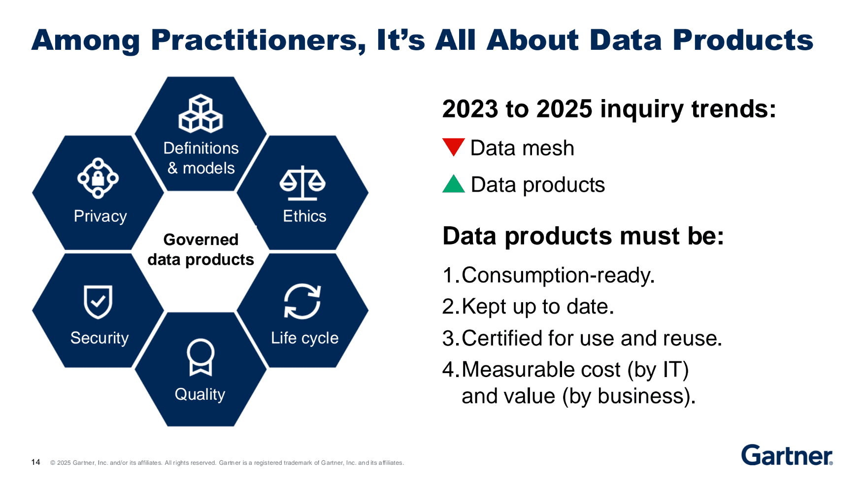 Slide from Gartner's, "End the Data Fabric/Mesh Debate: Complement Fabric With Mesh When Modernizing Data Architectures" entitled Among Practitioners, It's All About Data Products