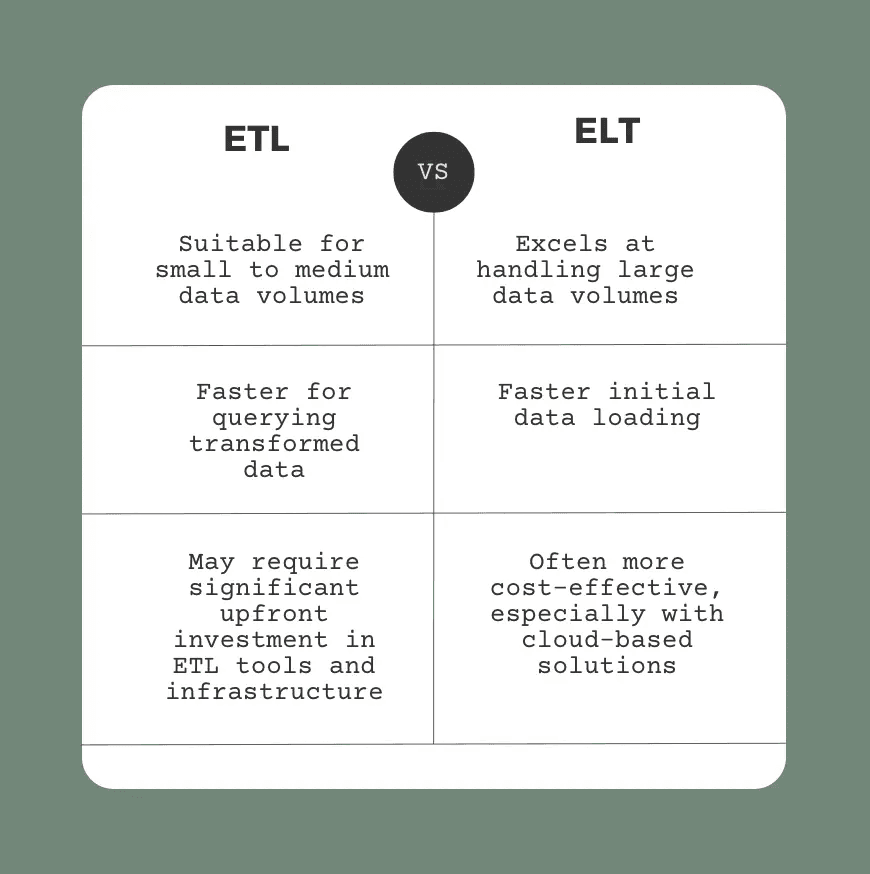 Table comparing ETL versus ELT data ingestion