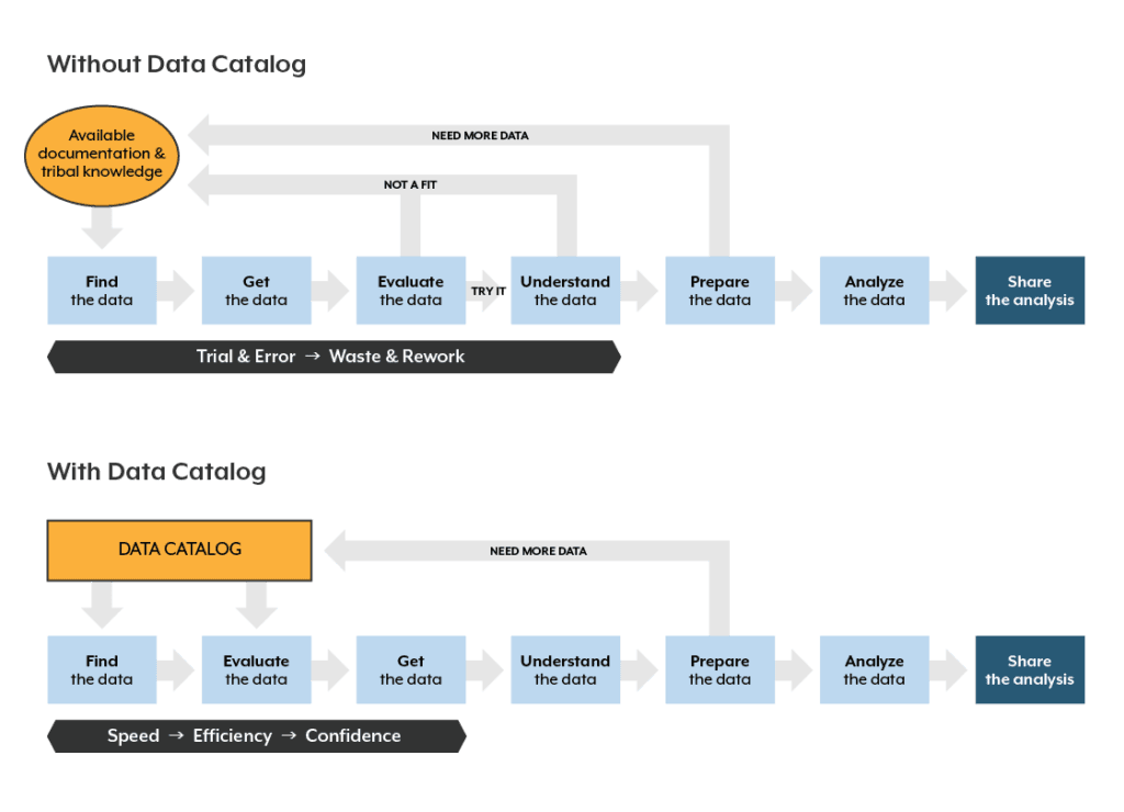 Processing data with and without a data catalog