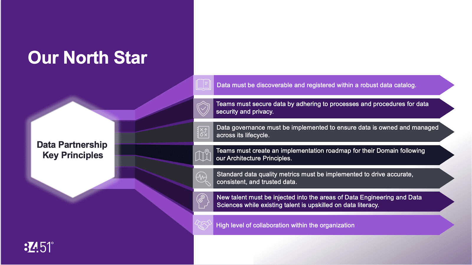 Slide showing data partnership key principles for Kroger with Alation (Databricks Summit).