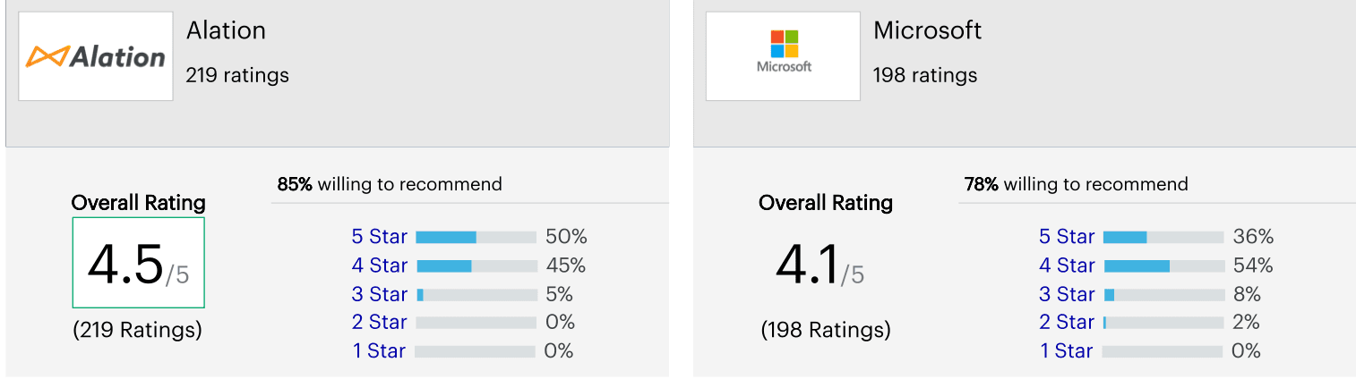 Screenshot showing GPI ratings for Alation vs Purview