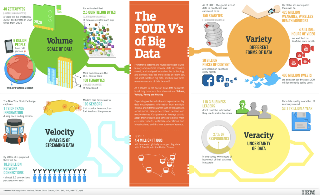 The four V's of Big Data infographic