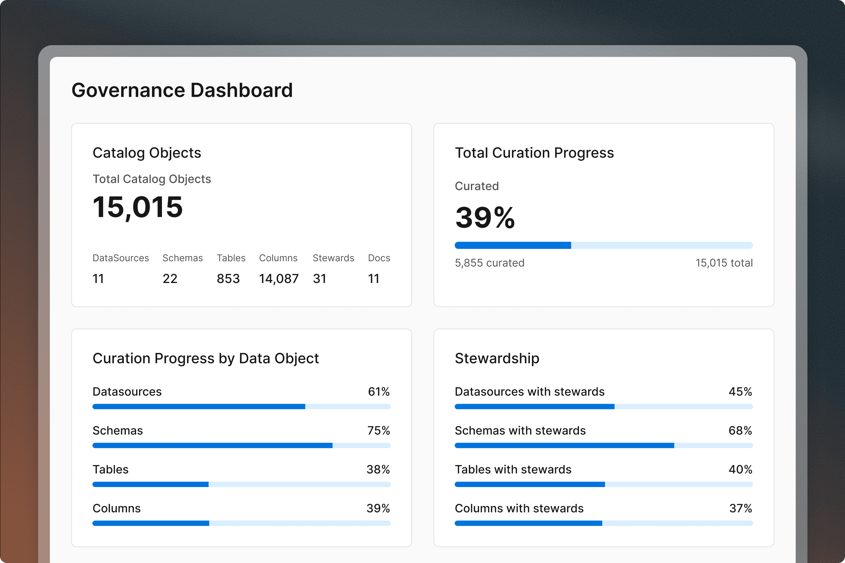 Governance Dashboard showing catalog objects, curation progress at 39%, and stewardship stats with blue progress bars.