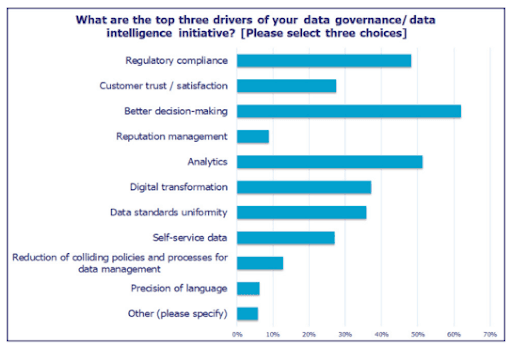 Dataversity infographic chart on how what are the top three drives of your data governance / data intelligence initiative.