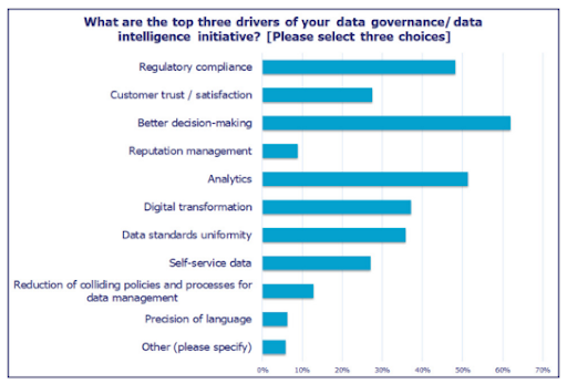 Dataversity infographic chart on how what are the top three drives of your data governance / data intelligence initiative.