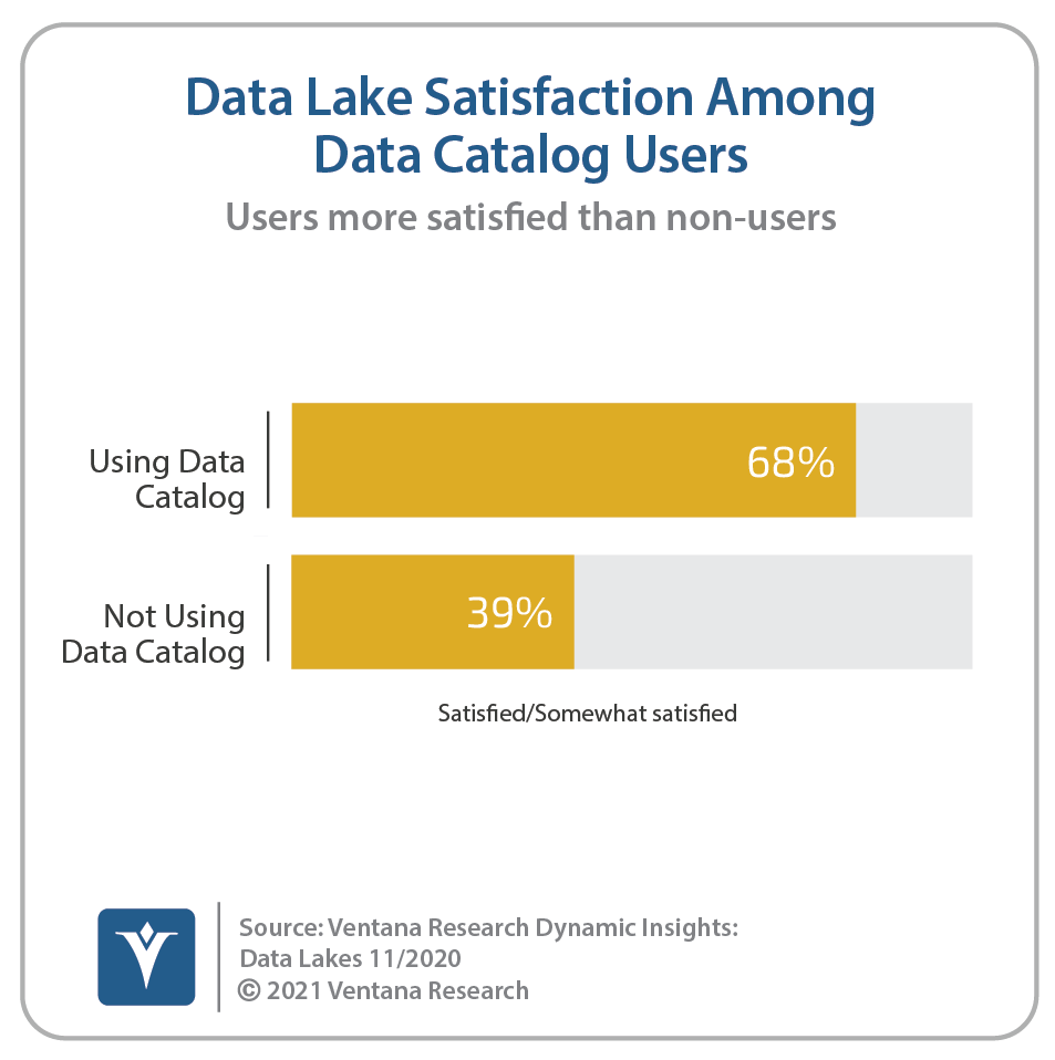 A survey result from Ventana Research demonstrating how a data catalog increases satisfaction for data-lake users.