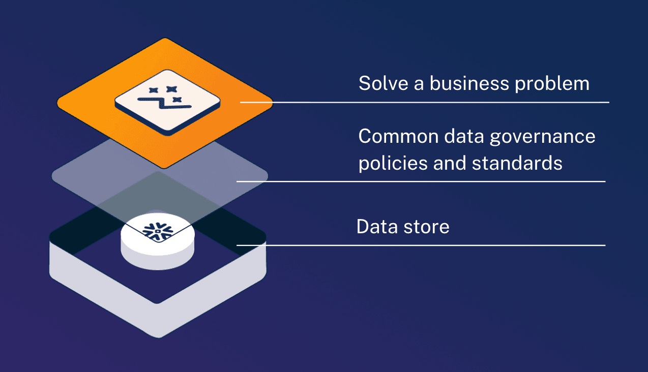 The 3 layers of a data product via Alation