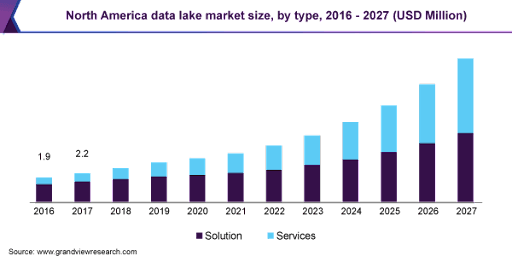 Grandviewresearch infographic chart on North America data lake market size, by type, 2016-2027 (USD Million)