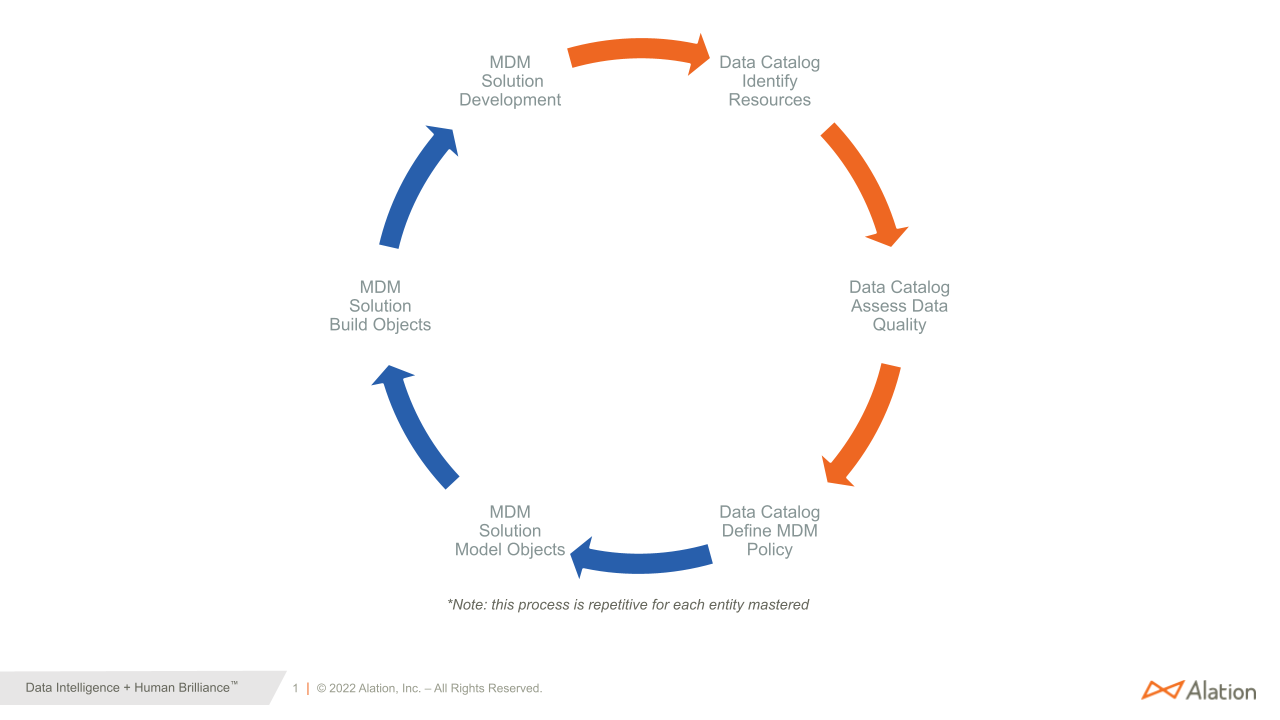 A circular graph breaking down the reasons why implementing a data catalog first will make MDM more successful.