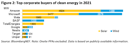 Figure 2: Top corporate buyers of clean energy in 2021 bar graph sourced from powerengineeringint.com