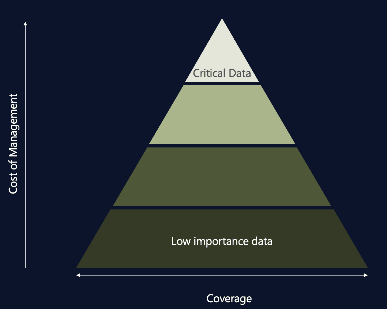 Cost of data management versus importance of data: CDE pyramid from Brambles data leadership team