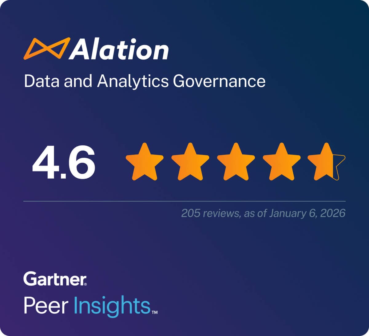 Alation Data and Analytics Governance rating of 4.6 stars from 205 reviews on Gartner Peer Insights, as of January 6, 2026.