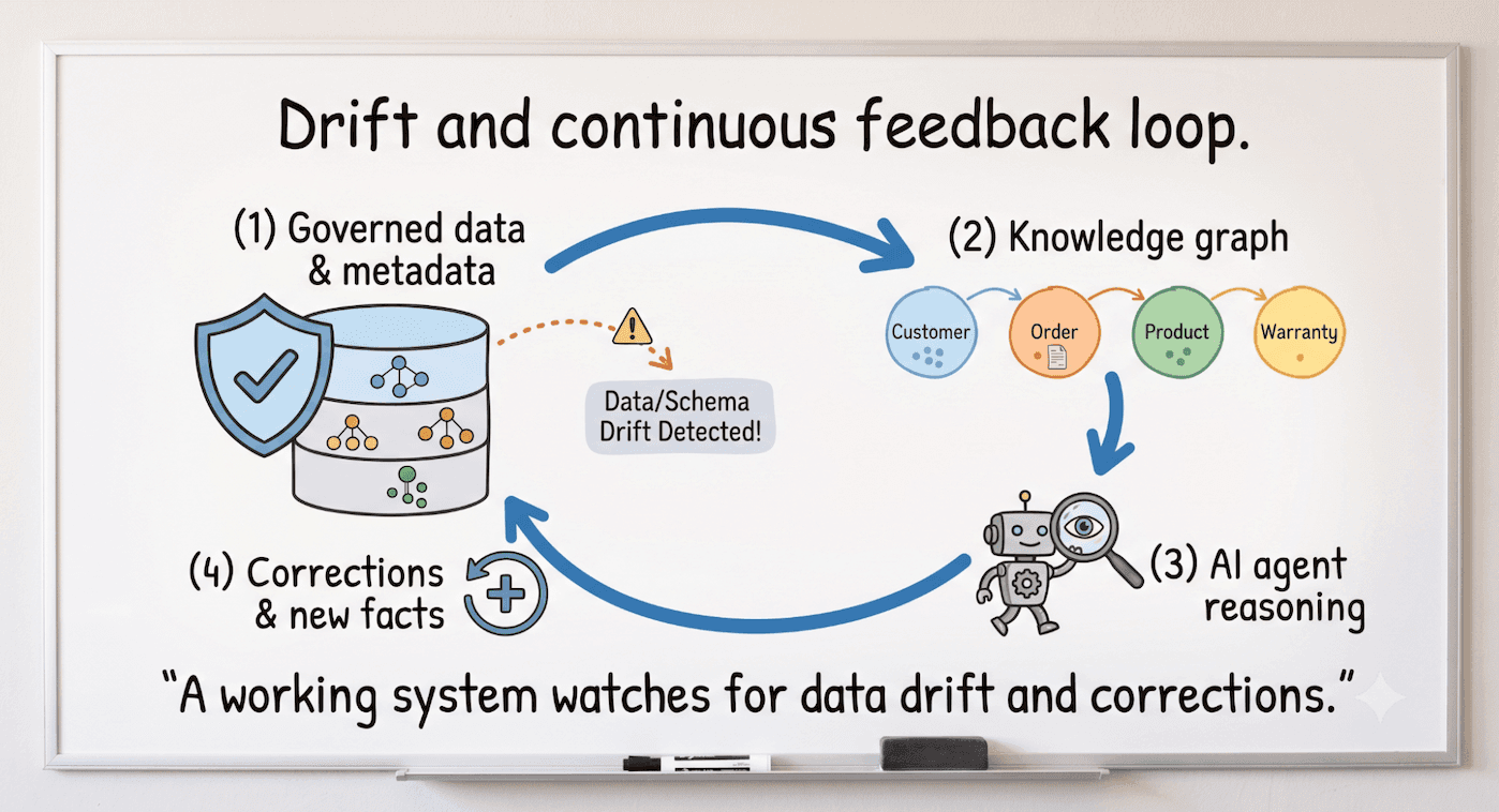 A whiteboard illustration showing how knowledge graphs working in Alation, with feedback loops, AI agents, and corrections and new facts being incorporated into governed data and metadata