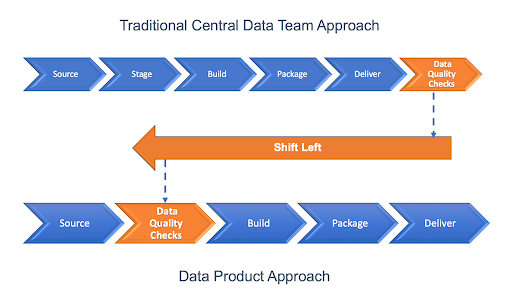 Graphic displaying Traditional Central Data Team Approach vs. Data Product Approach