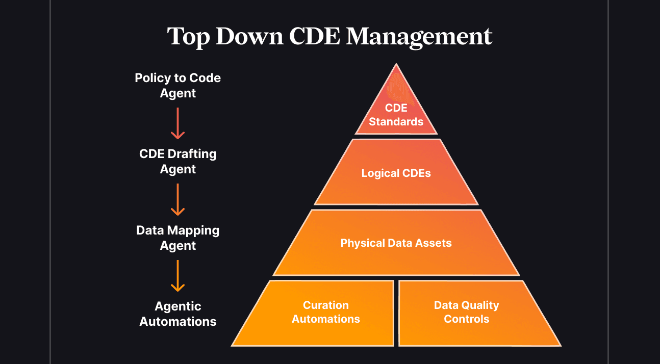 CDE Management pyramid from Alation for Brambles data strategy