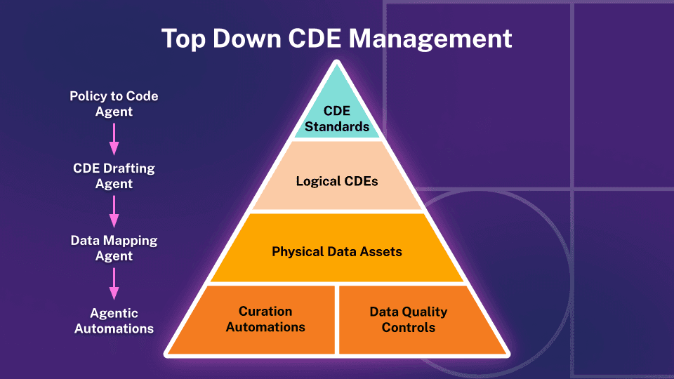 CDE Management pyramid from Alation for Brambles data strategy