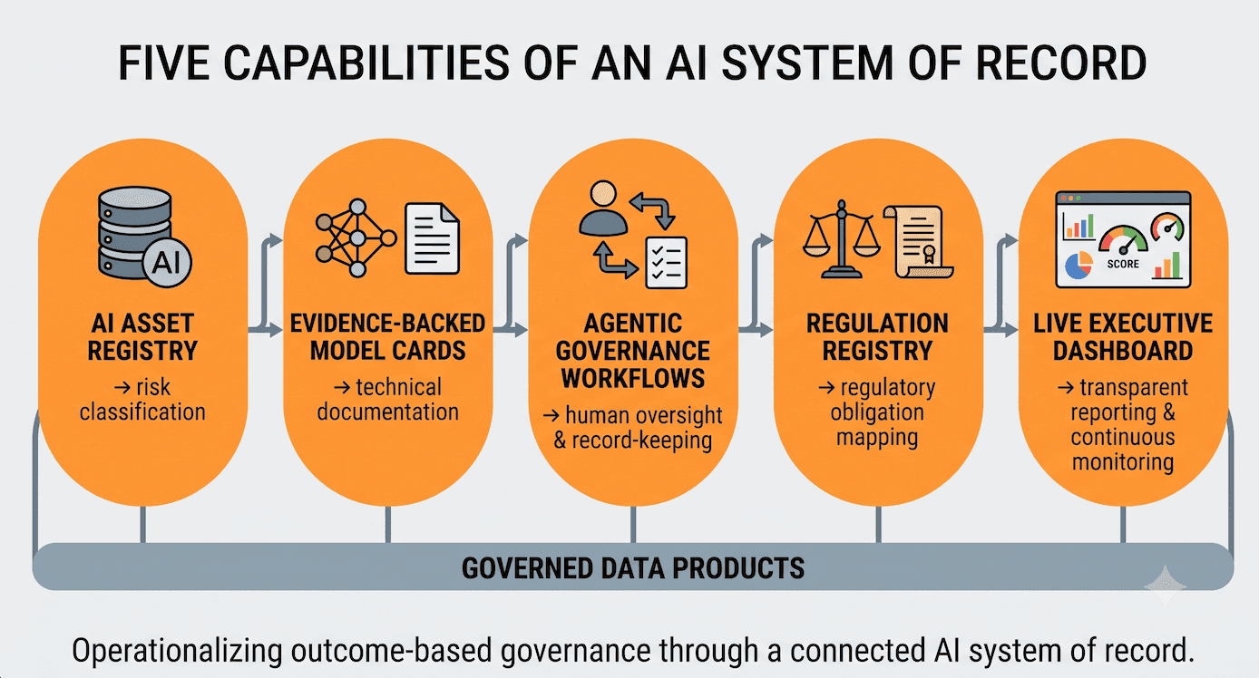 Image showing the 5 key capabiliteis of an AI system of record