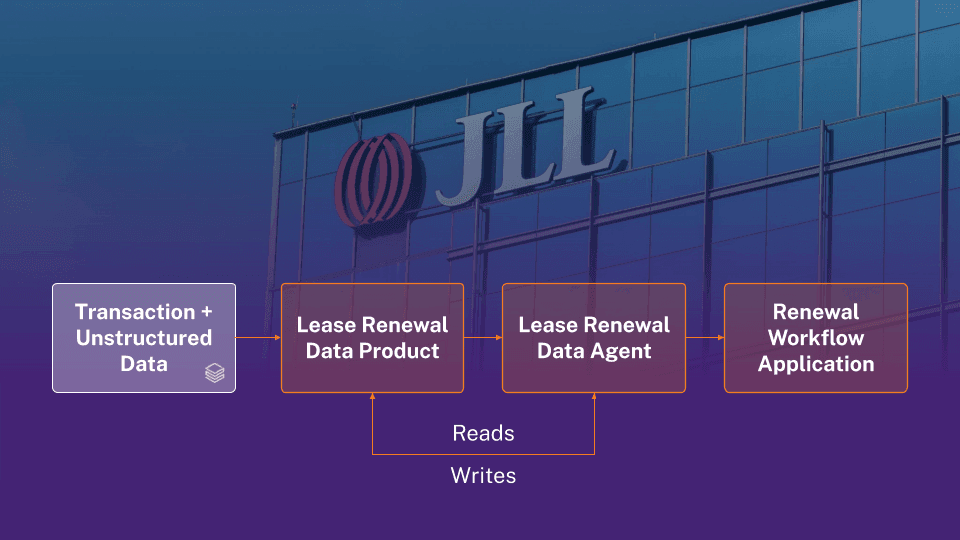 Slide from Alation corporate keynote: JLL agentic workflow example