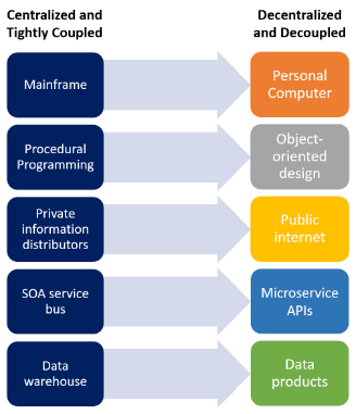 Technologies that evolved toward decentralization and decoupling