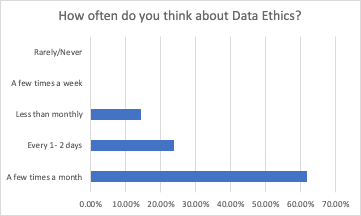 Poll of attendees revealing the data ethics is low on their priority list.