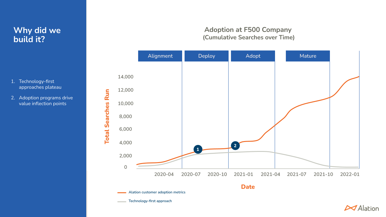 Chart showing adoption metrics at F500 companies