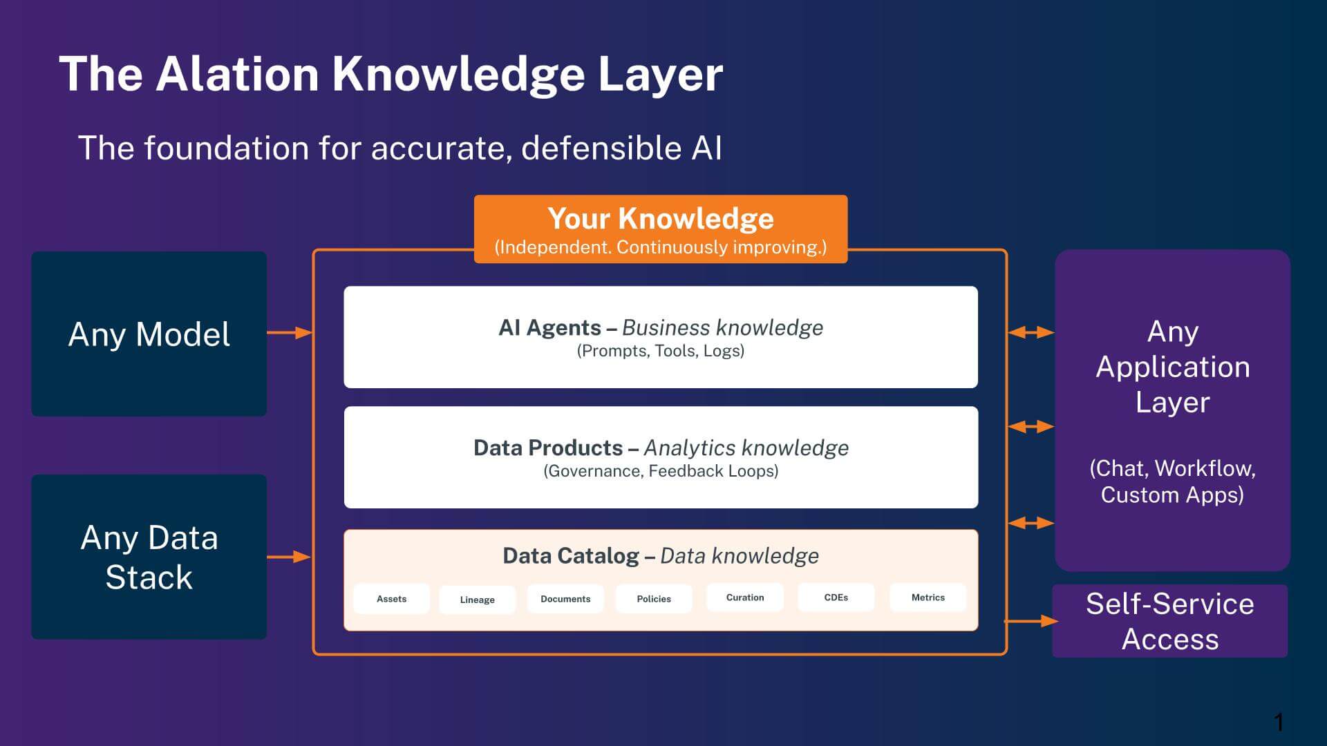 Diagram showing "The Knowledge Layer" architecture with enterprise knowledge components connecting AI models to application layers.