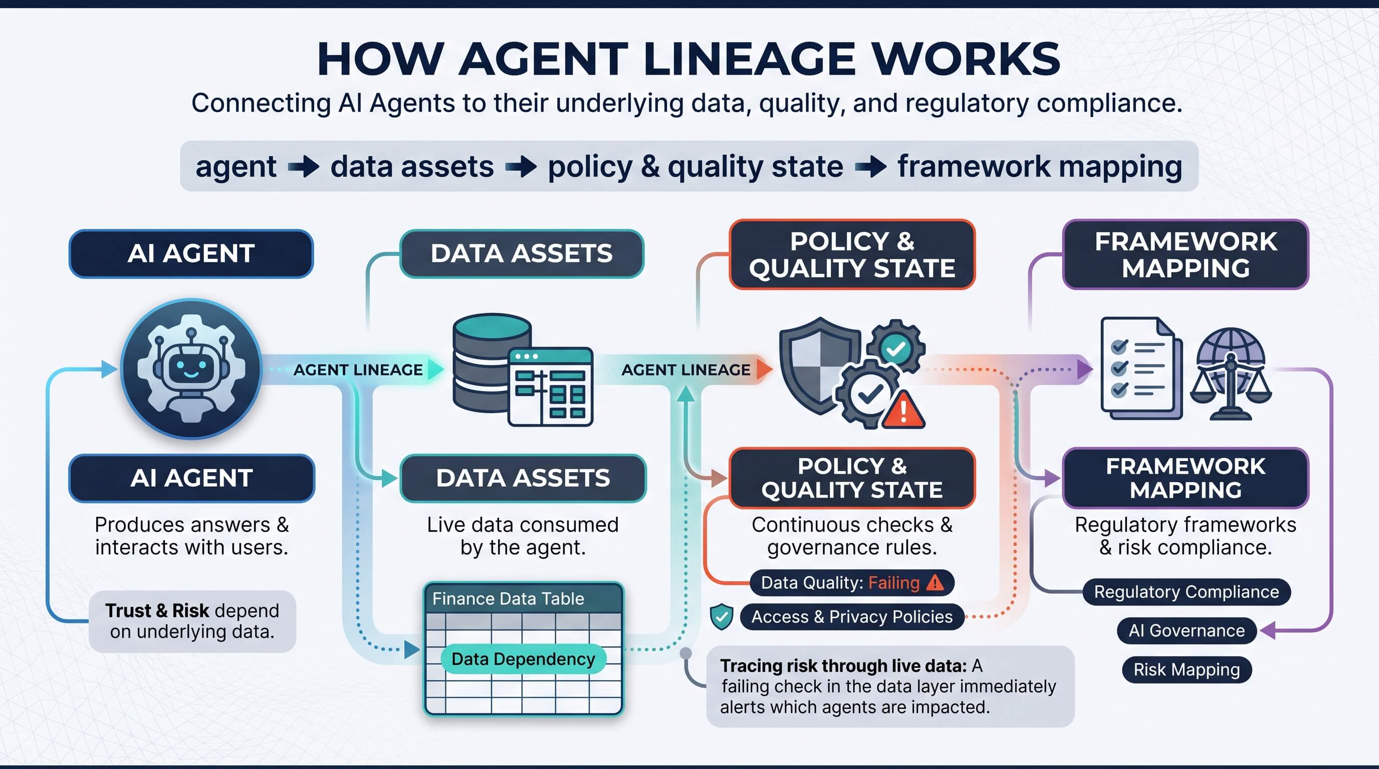 how agent lineage works (Alation diagram)