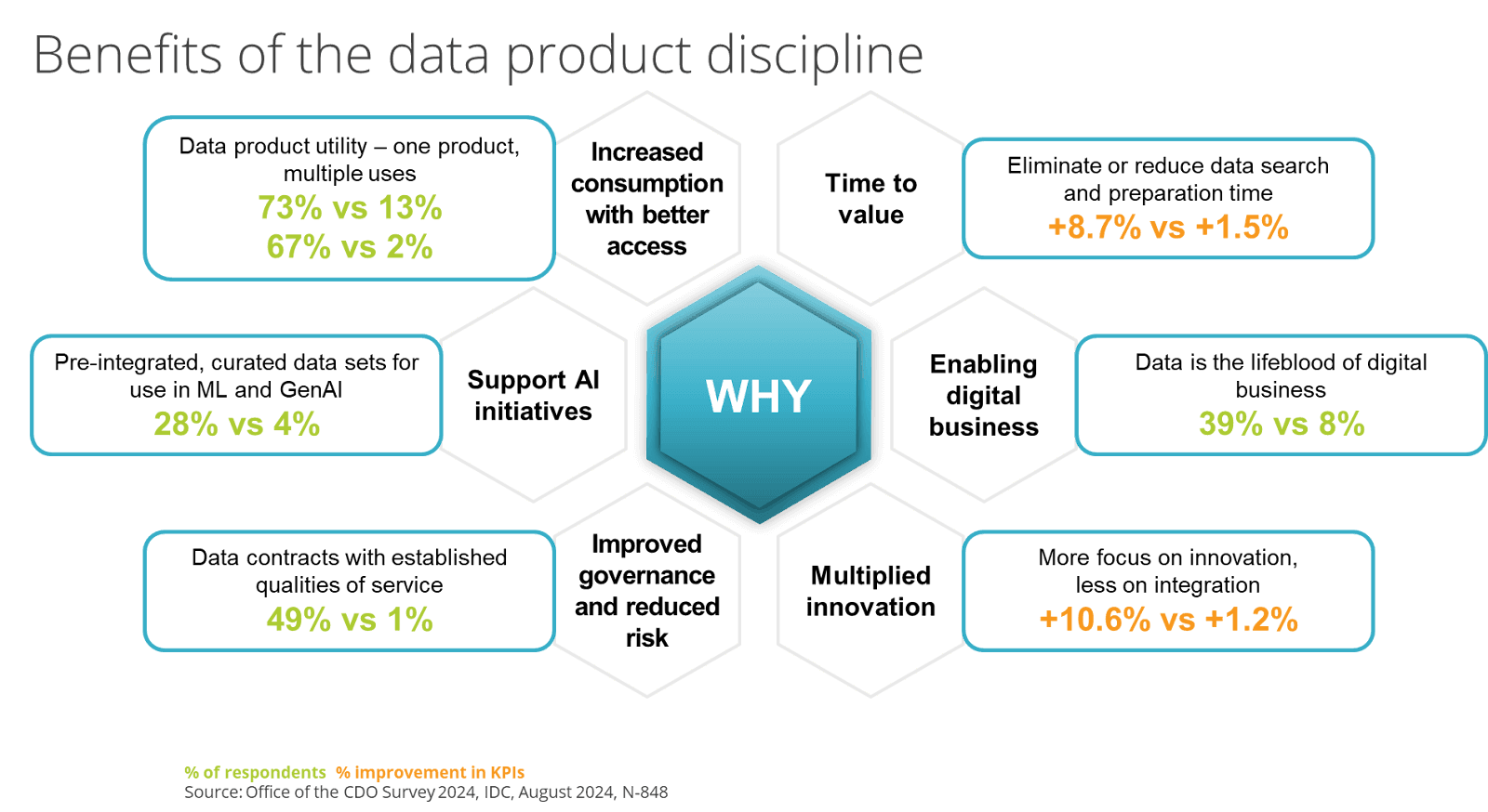 Benefits of the data product discipline (IDC)