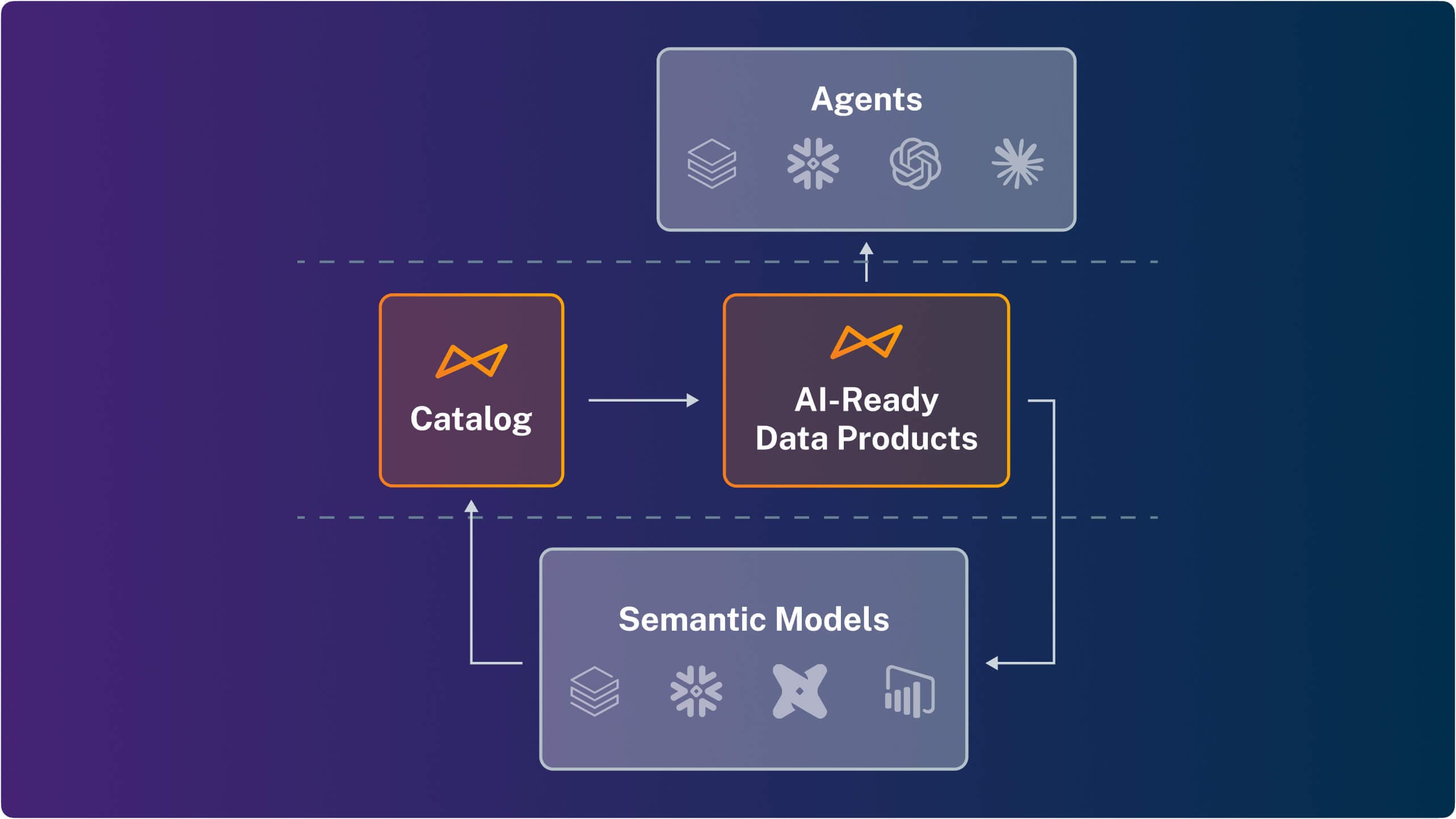 Diagram showing flow between Catalog, AI-Ready Data Products, Agents, and Semantic Models with connecting arrows on dark blue background.