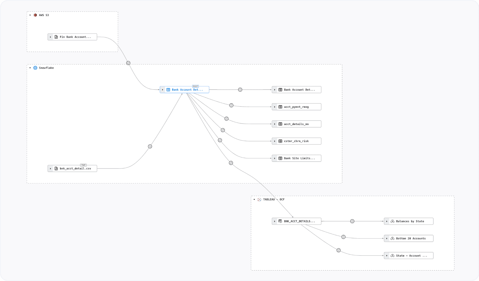 Cross-system data lineage image between AWS S3, Snowflake, and Tableau.