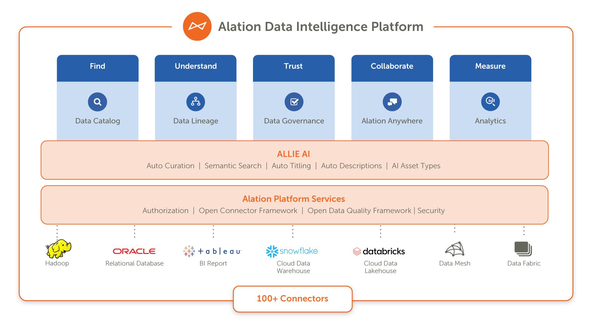 Visualization of the Alation Data Intelligence Platform