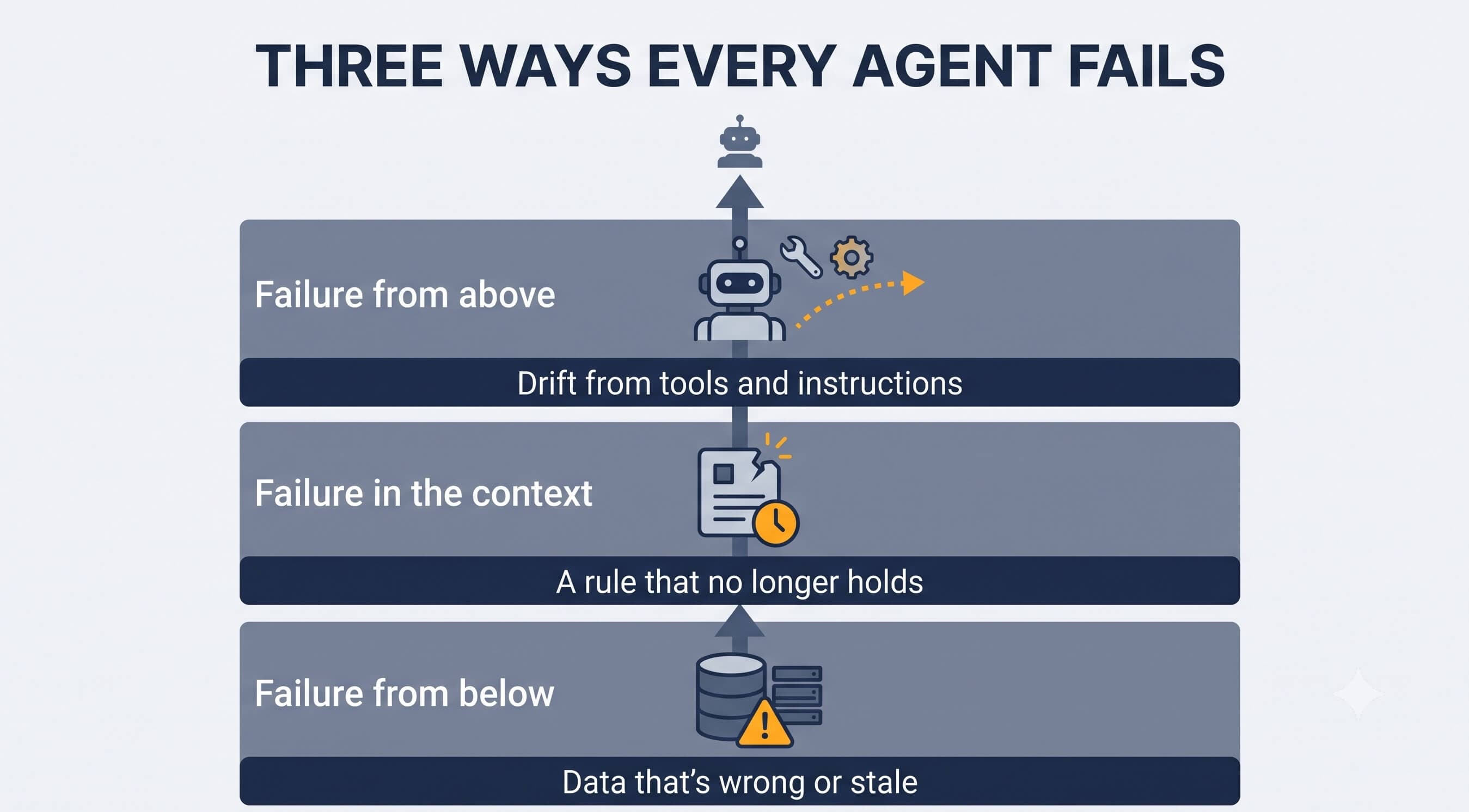 Image showing 3 ways agents fail - from above, from below, and in context
