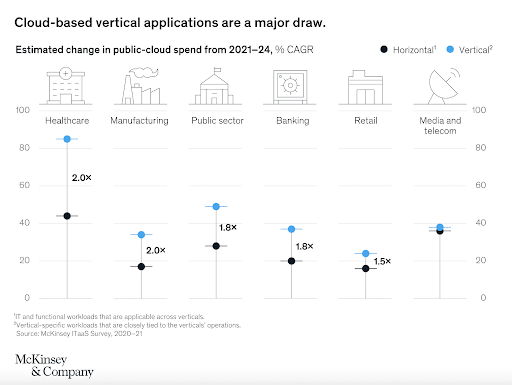 McKinsey & Company’s graph showing how cloud-based vertical application are a major draw.