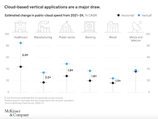 McKinsey & Company’s graph showing how cloud-based vertical application are a major draw.