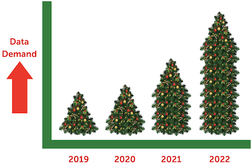 Data Demand graph of Christmas trees from 2019 to 2022