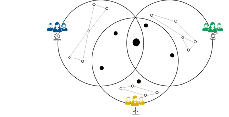 Three siloed circles demonstrating how Vattenfall's departments were siloed beofre they had a data catalog.