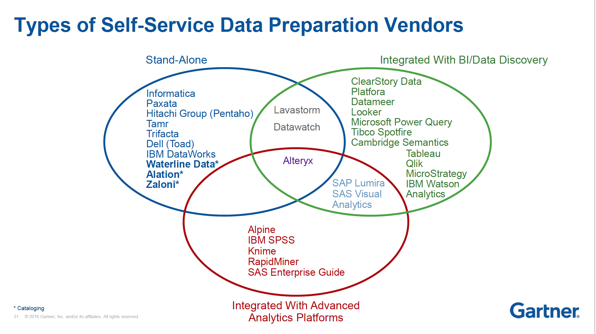 Types of Self-Service Data Preparation Vendors