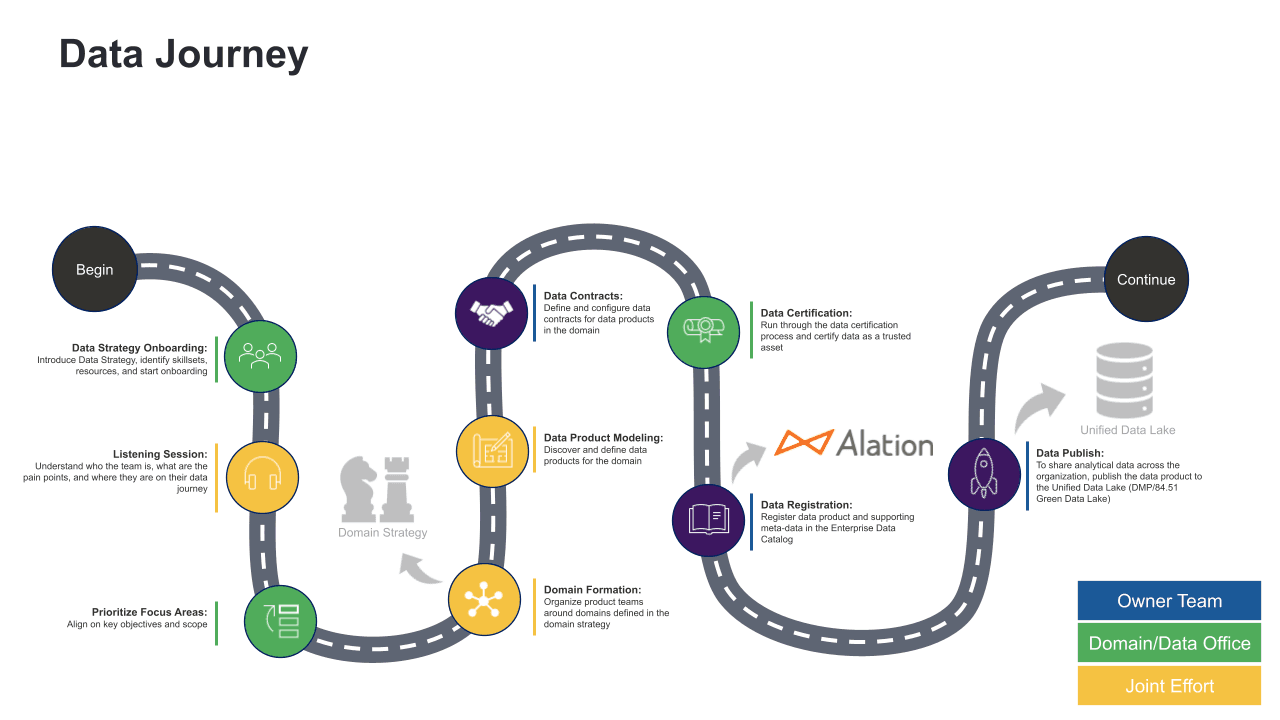 A slide from Kroger's session with Alation at Databricks Data + AI Summit summarizing their data journey, from data strategy onboarding to data publication.