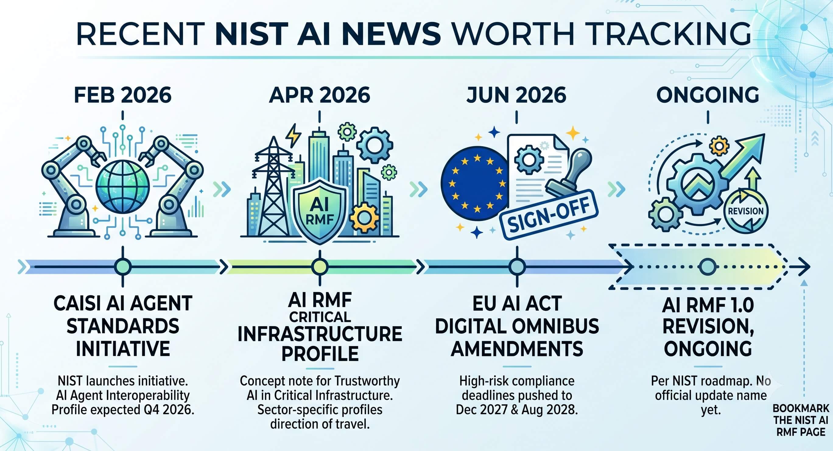Timeline of 2026 NIST AI RMF developments: AI Agent Standards Initiative in February, Critical Infrastructure Profile concept note in April, EU AI Act Digital Omnibus sign-off in June, and the ongoing AI RMF revision.