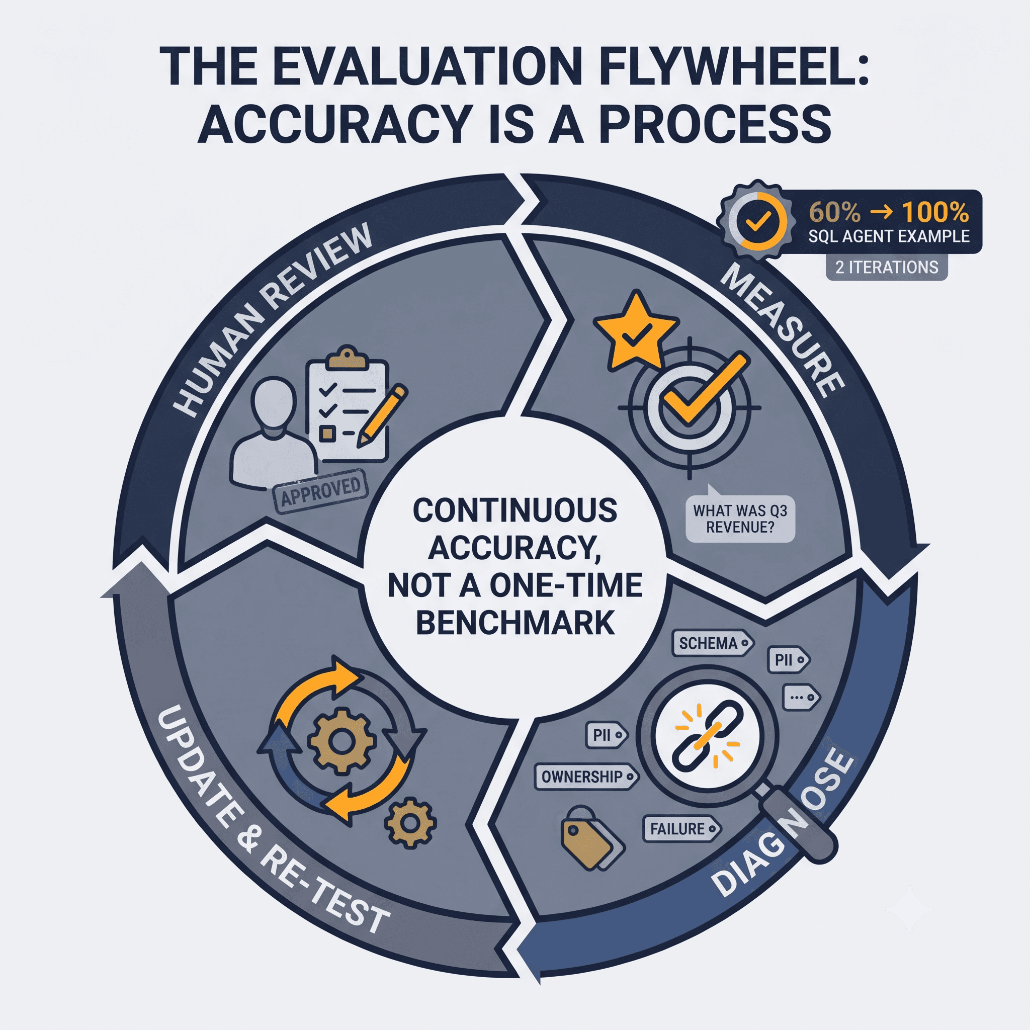 Evaluation flywheel: accuracy is a process, encompassing measure, diagnose, update and re-test, human review