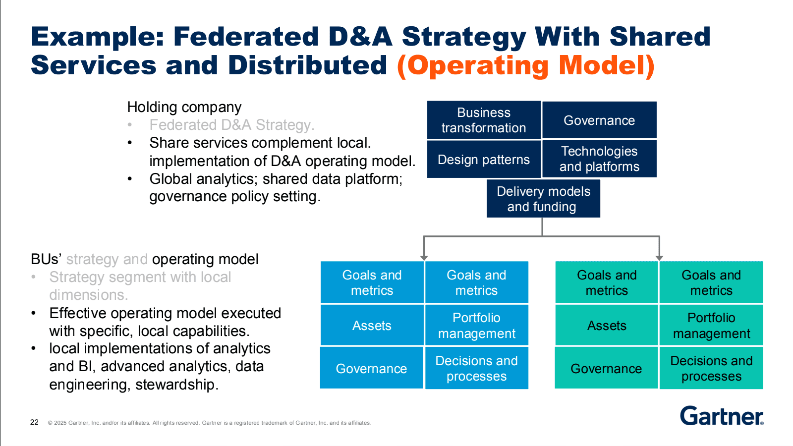 Example of the balance between global standards and local capabilities within the federated governance model (Gartner)
