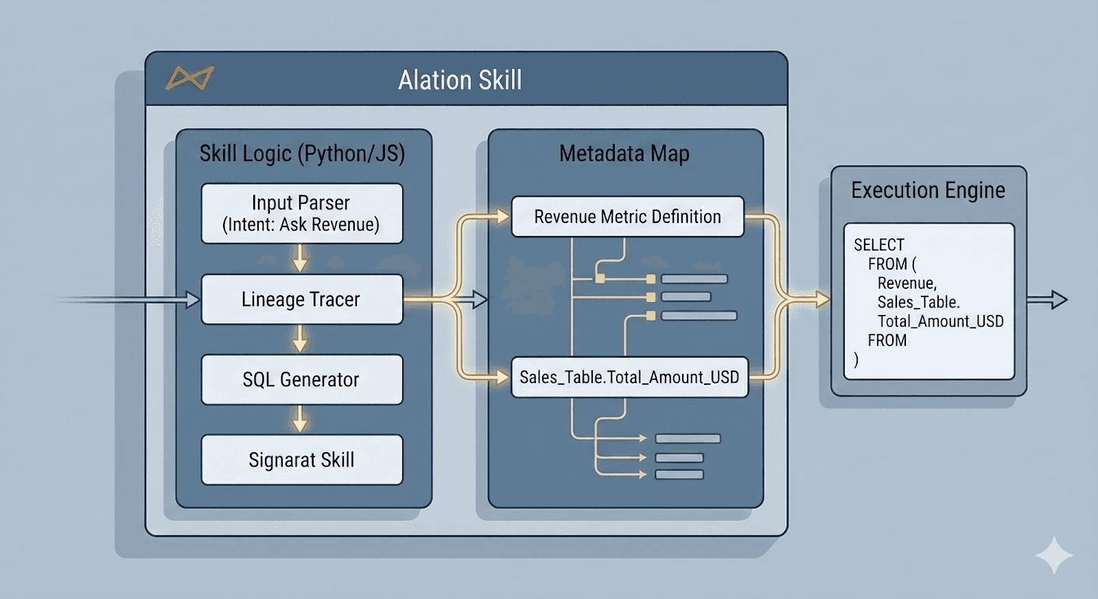 Image showing how Alation skill flow and logic works, handing off cleanly to the next