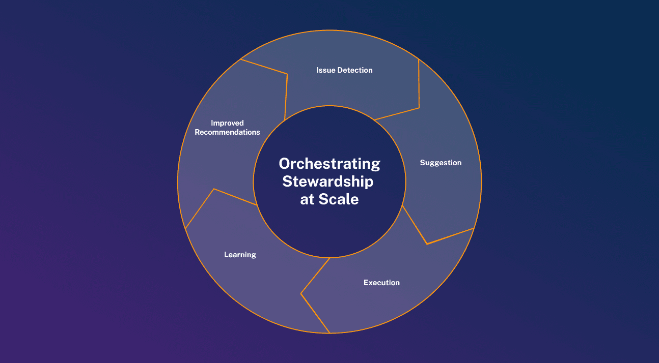 cycle of stewardship orchestration with AI
