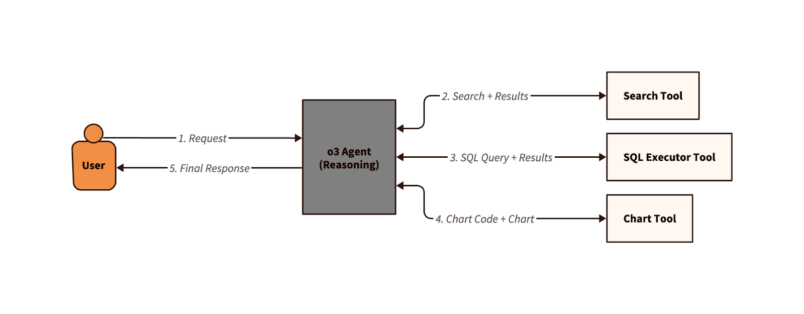 Query agent with o3 reasoning agent (final result)